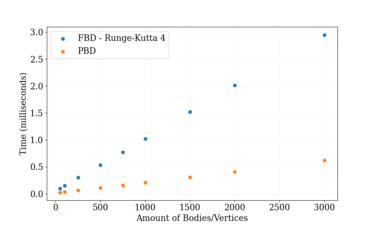 A plot of the time-cost per step per number bodies for the FBD and PBD models